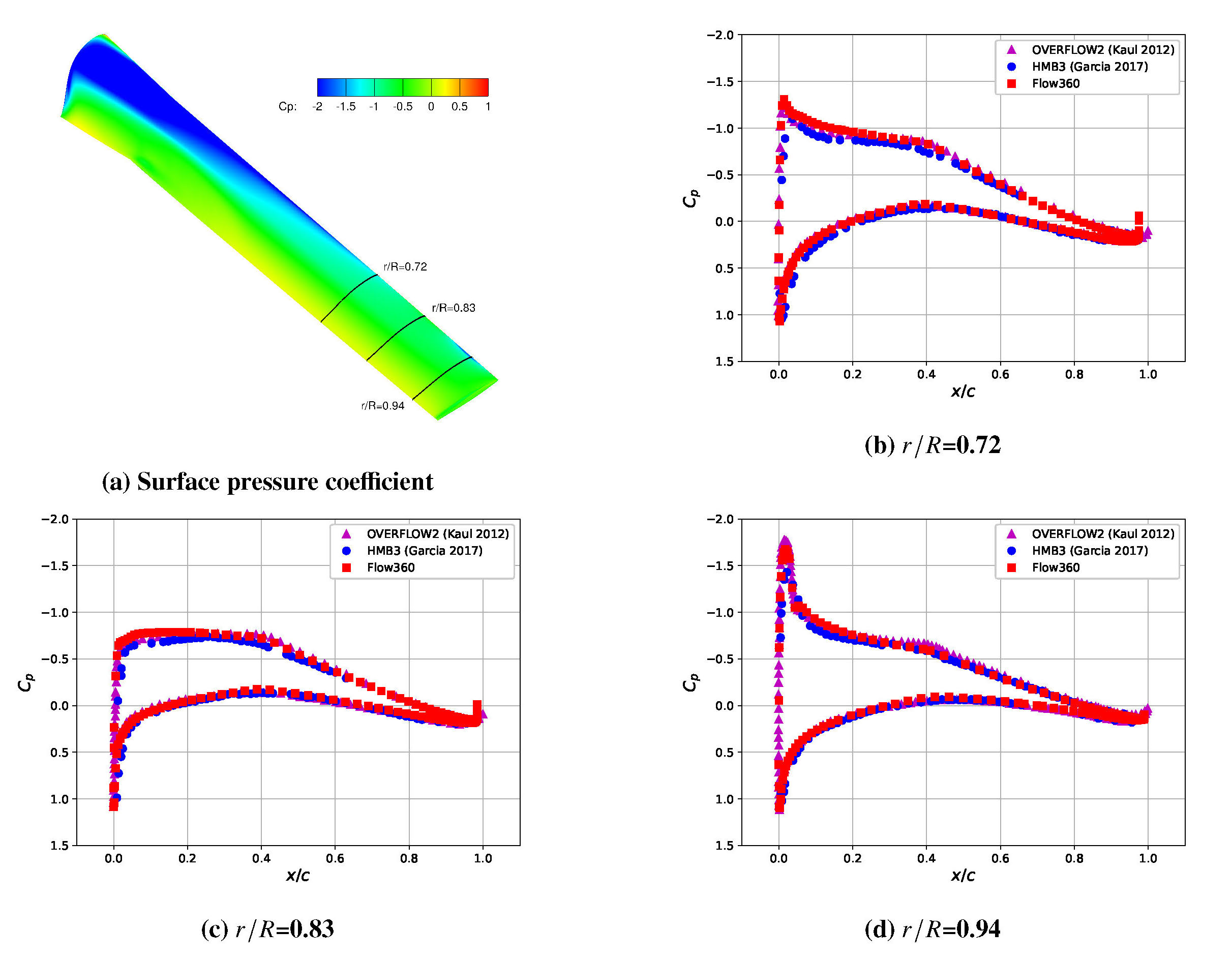 Surface pressure coefficient of blades in hovering flight