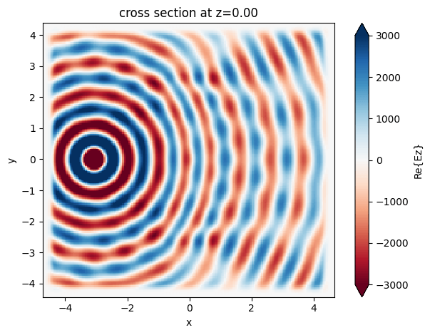 cross section at z=0.00