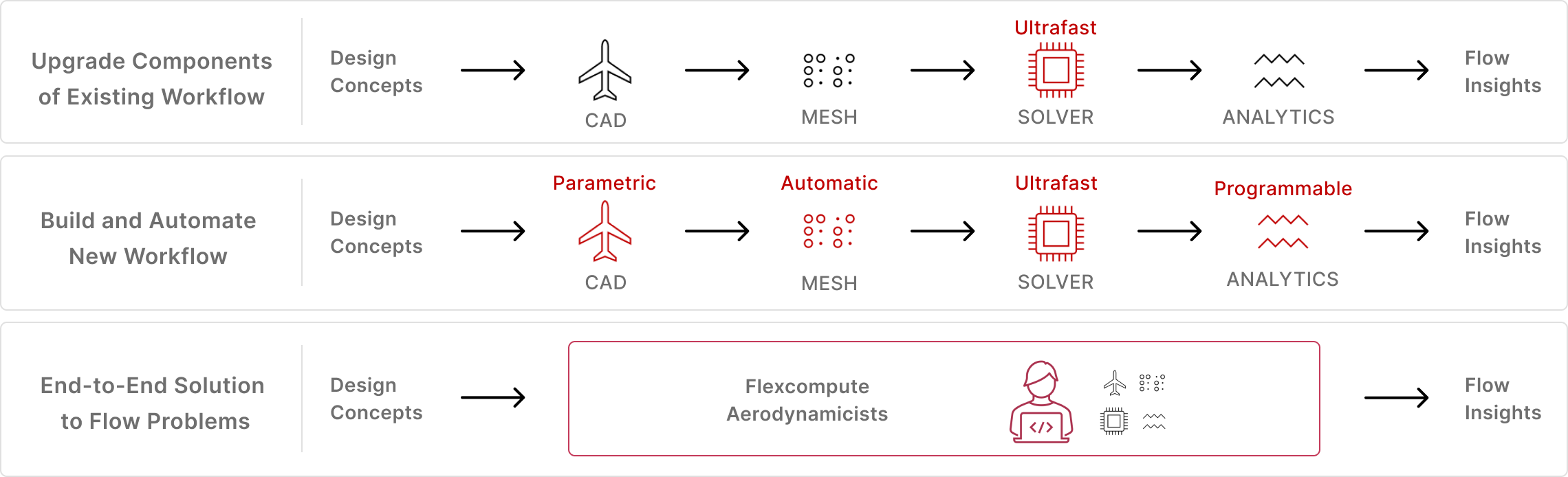 Collaborative and holistic solutions-based approach with access to the expertise of world-leading CFD professionals and aerodynamicists