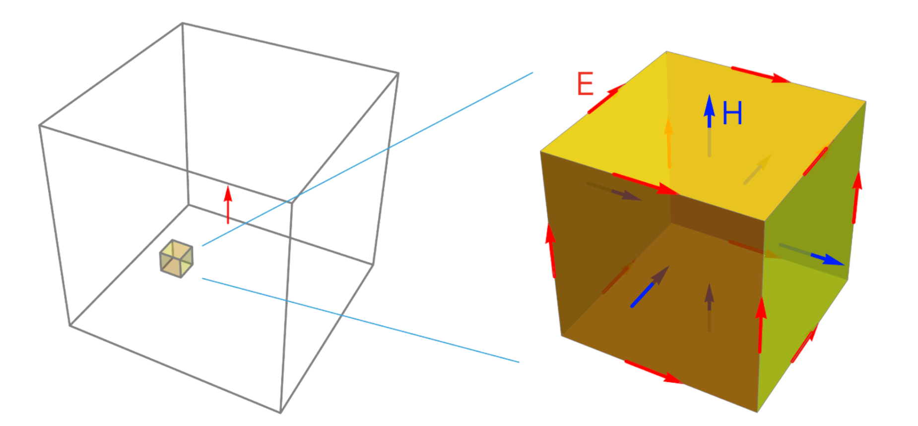 How does FDTD work