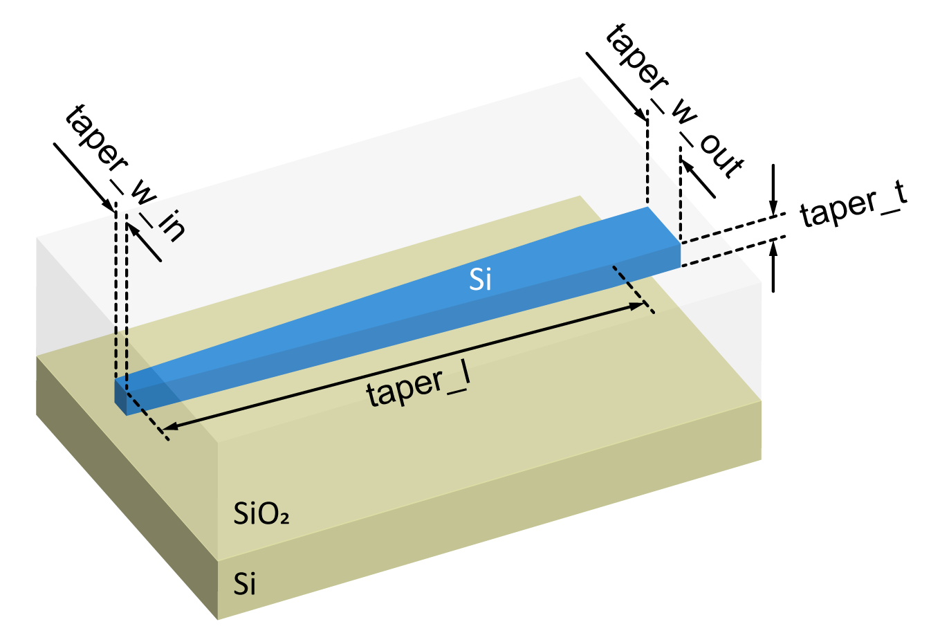 Inverse taper edge coupler