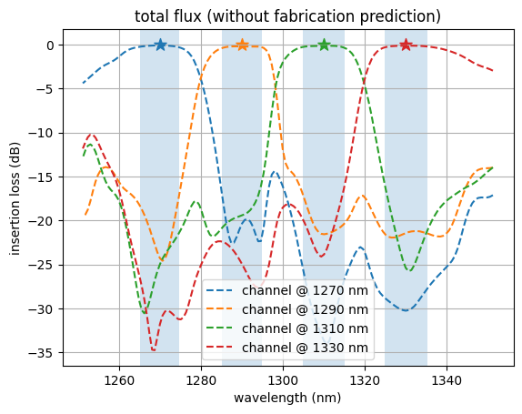 Performance without fabrication prediction