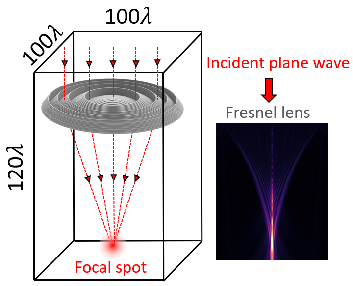 Spherical Fresnel lens