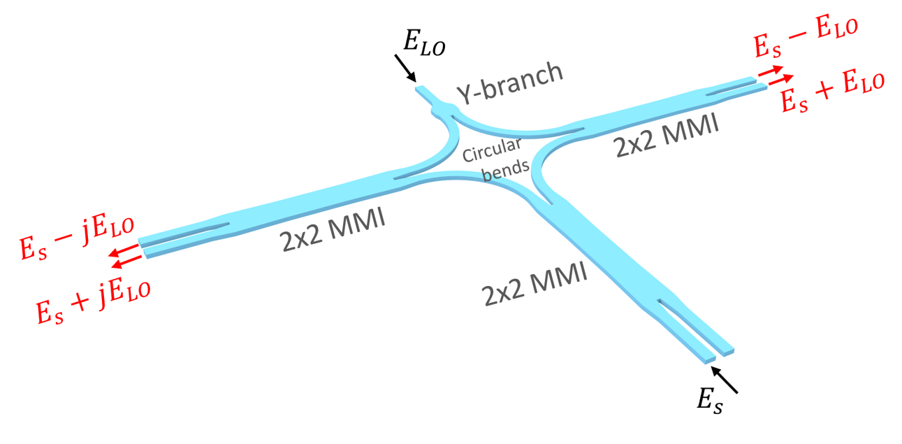 90 degree optical hybrid