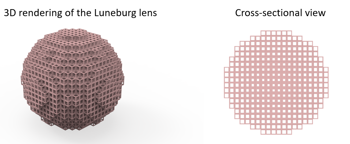 Schematic of the optical Luneburg lens