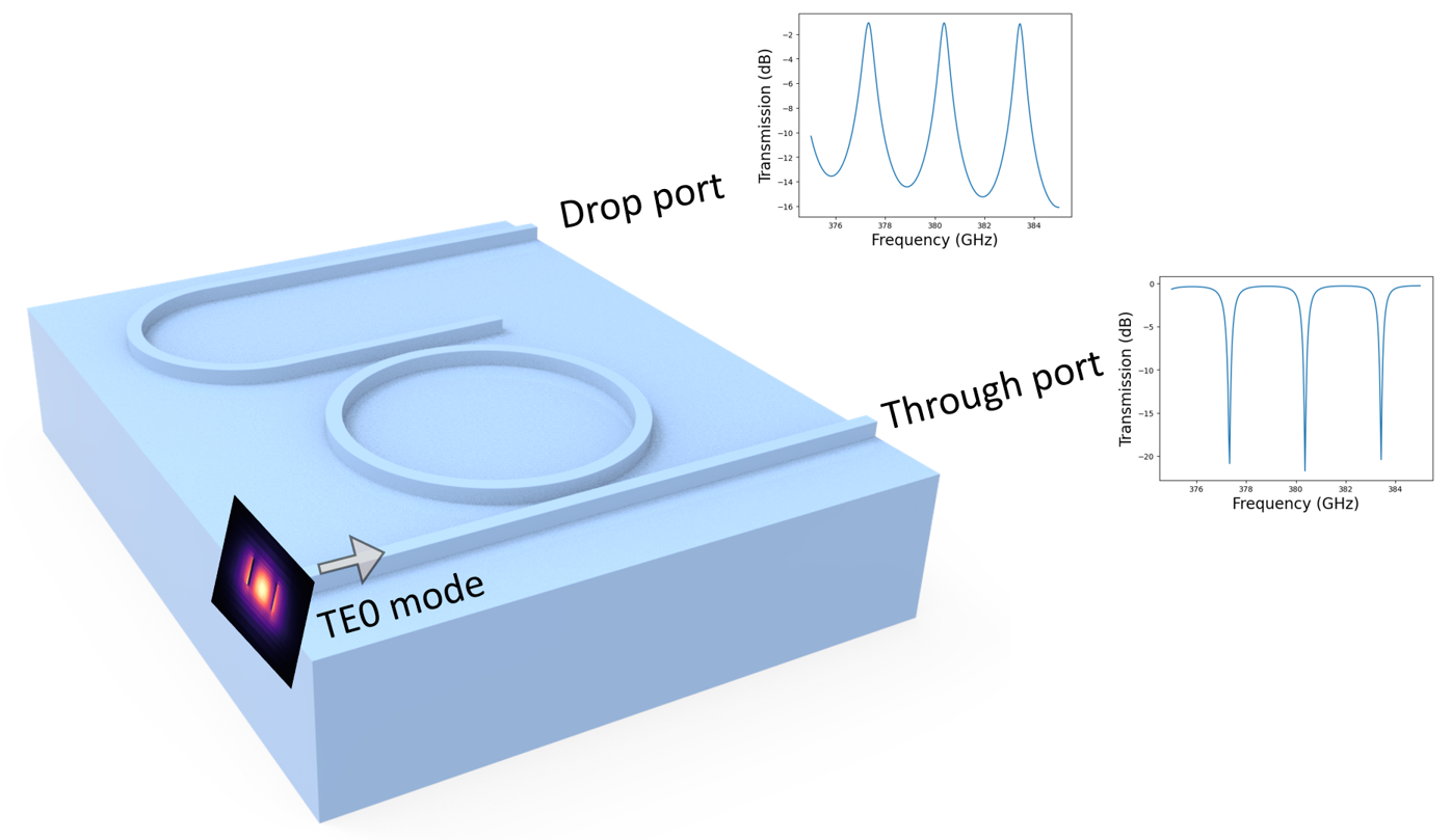 THz integrated demultiplexer/filter based on a ring resonator