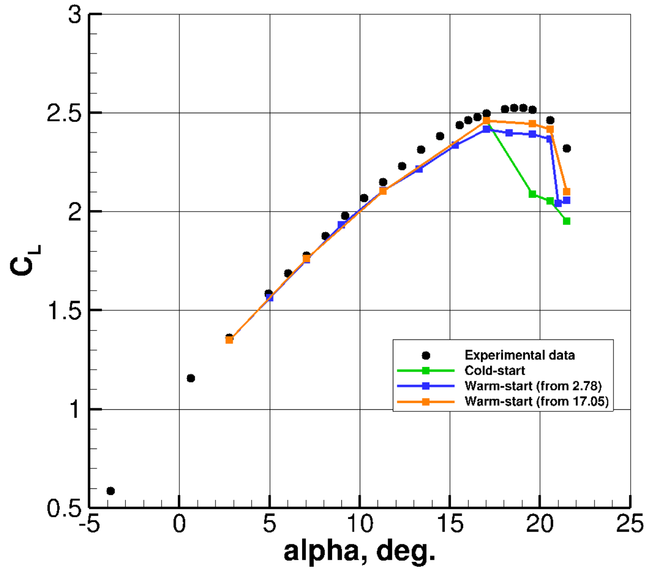 Comparison of C for cold and warm started simulations