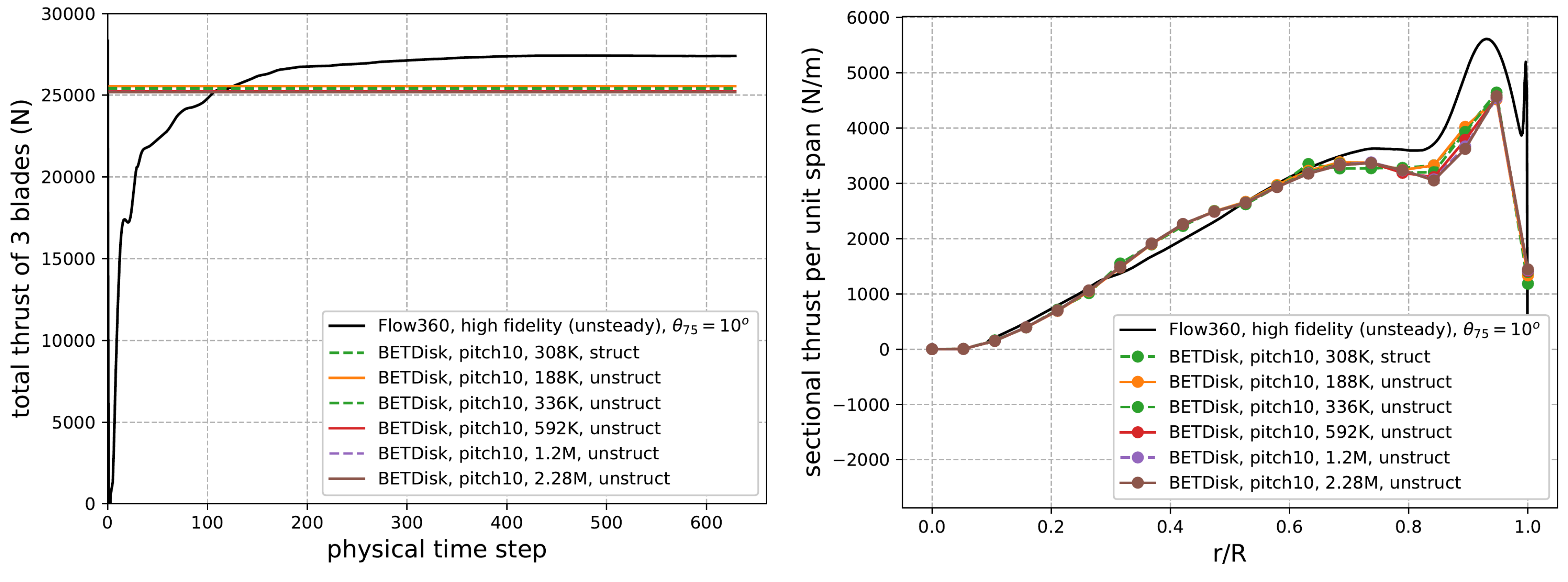 Behavior of total and sectional thrust for different mesh sizes