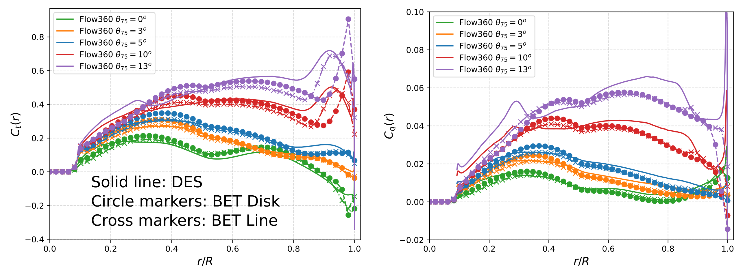 Behavior of sectional thrust and torque loading for different cases in Hovering mode