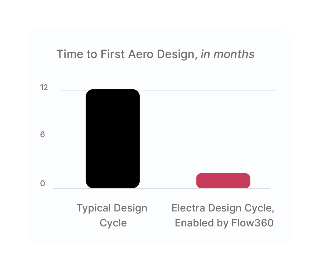 Electra saved 9 months in its path to market because of Flow360