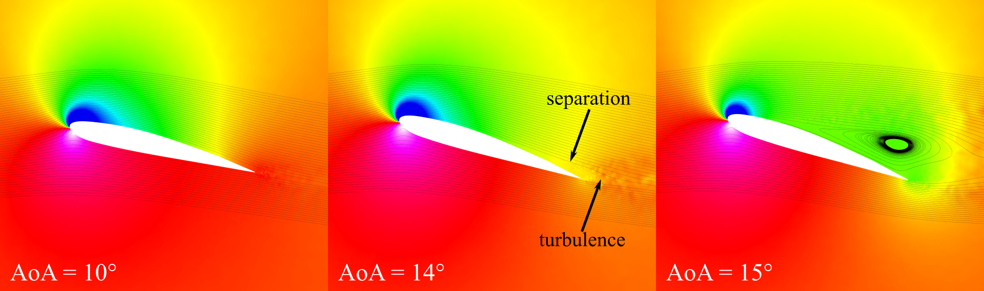 Progression of stall characteristics at increasing AoA