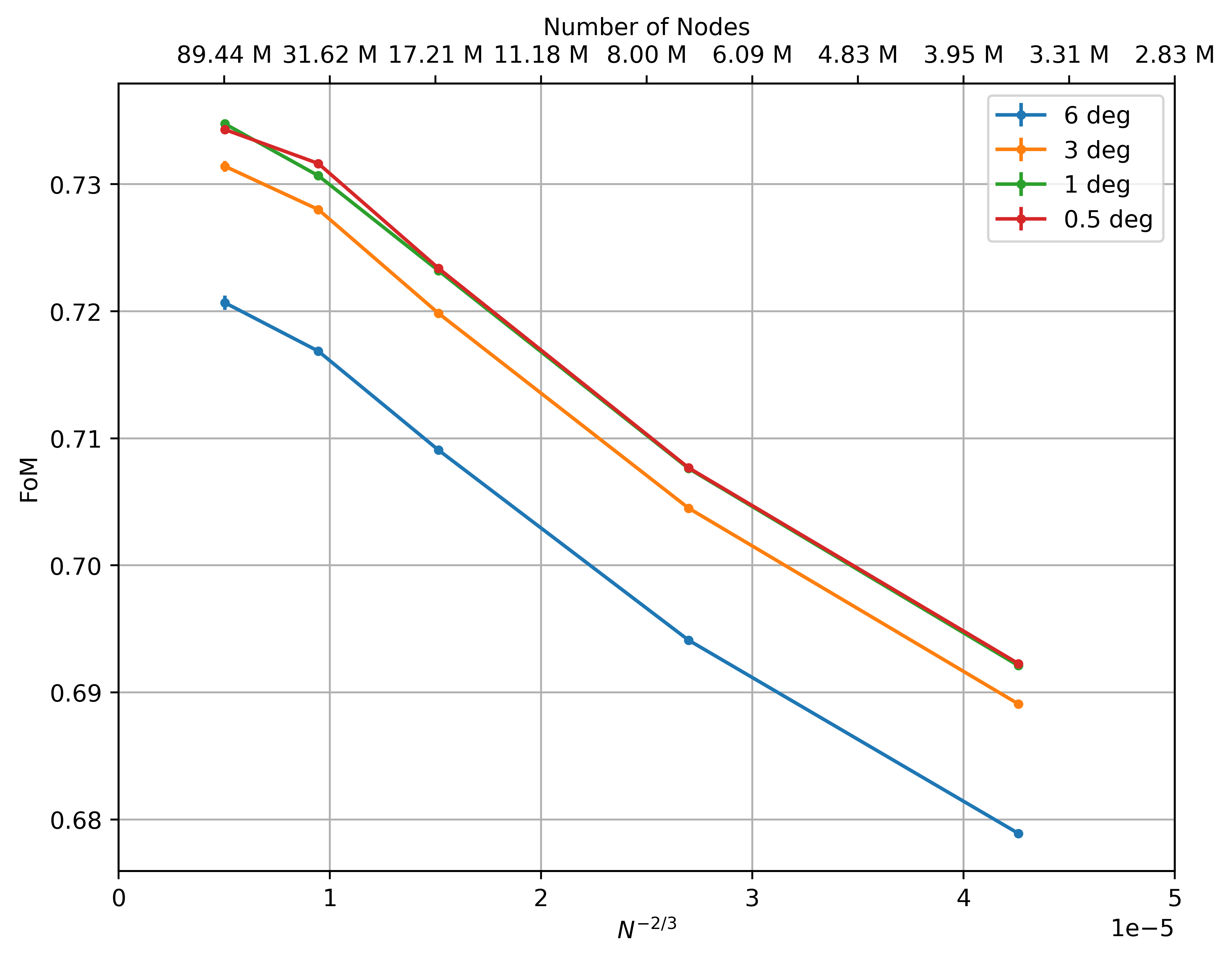 Rotor integrated loads convergence