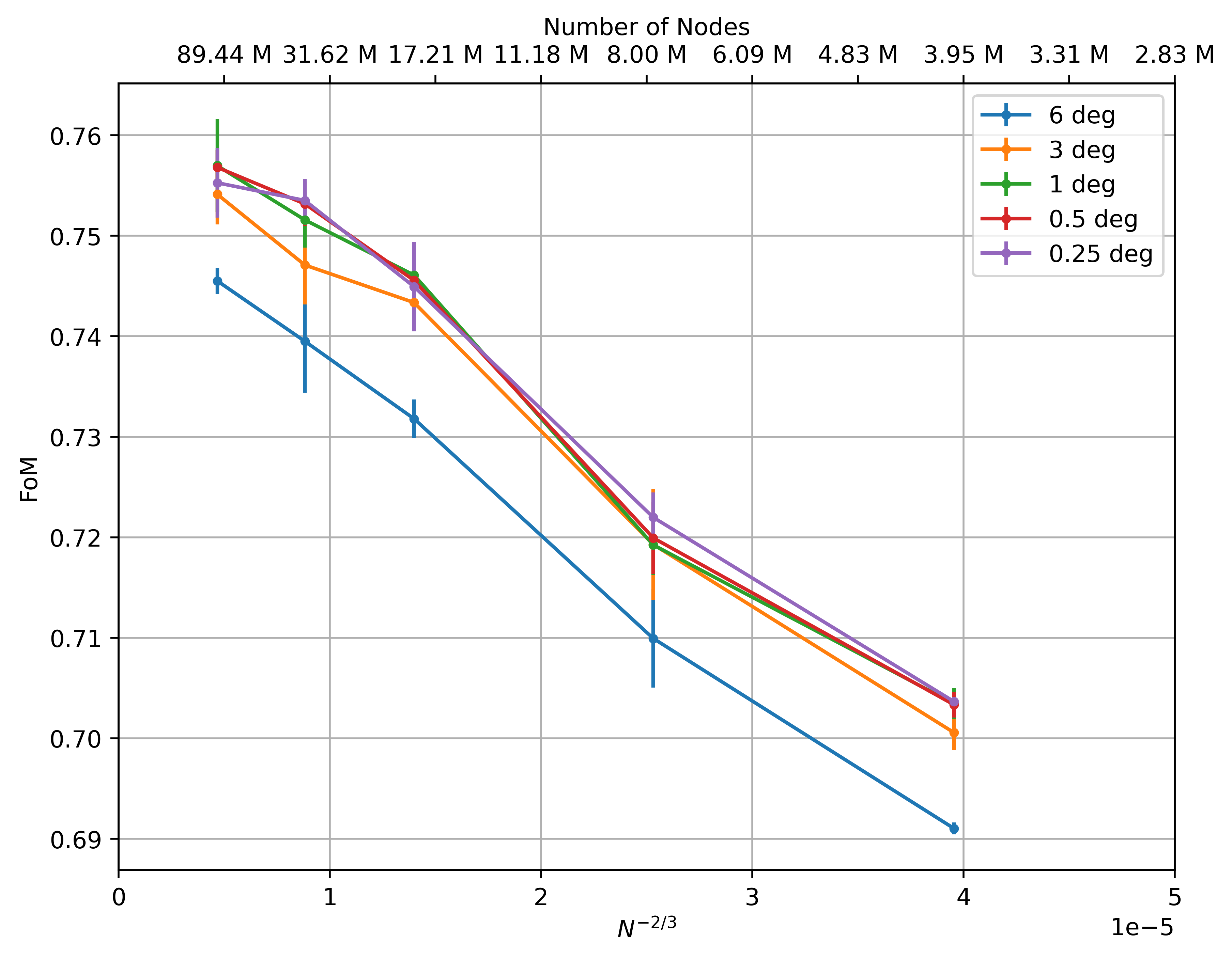 Rotor integrated loads convergence