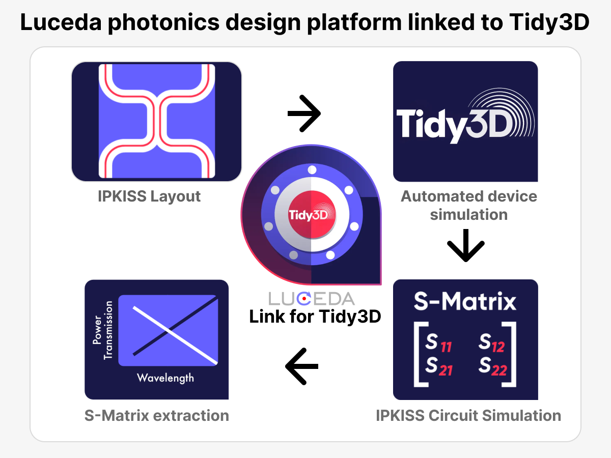 Luceda photonics design platform linked to Tidy3D