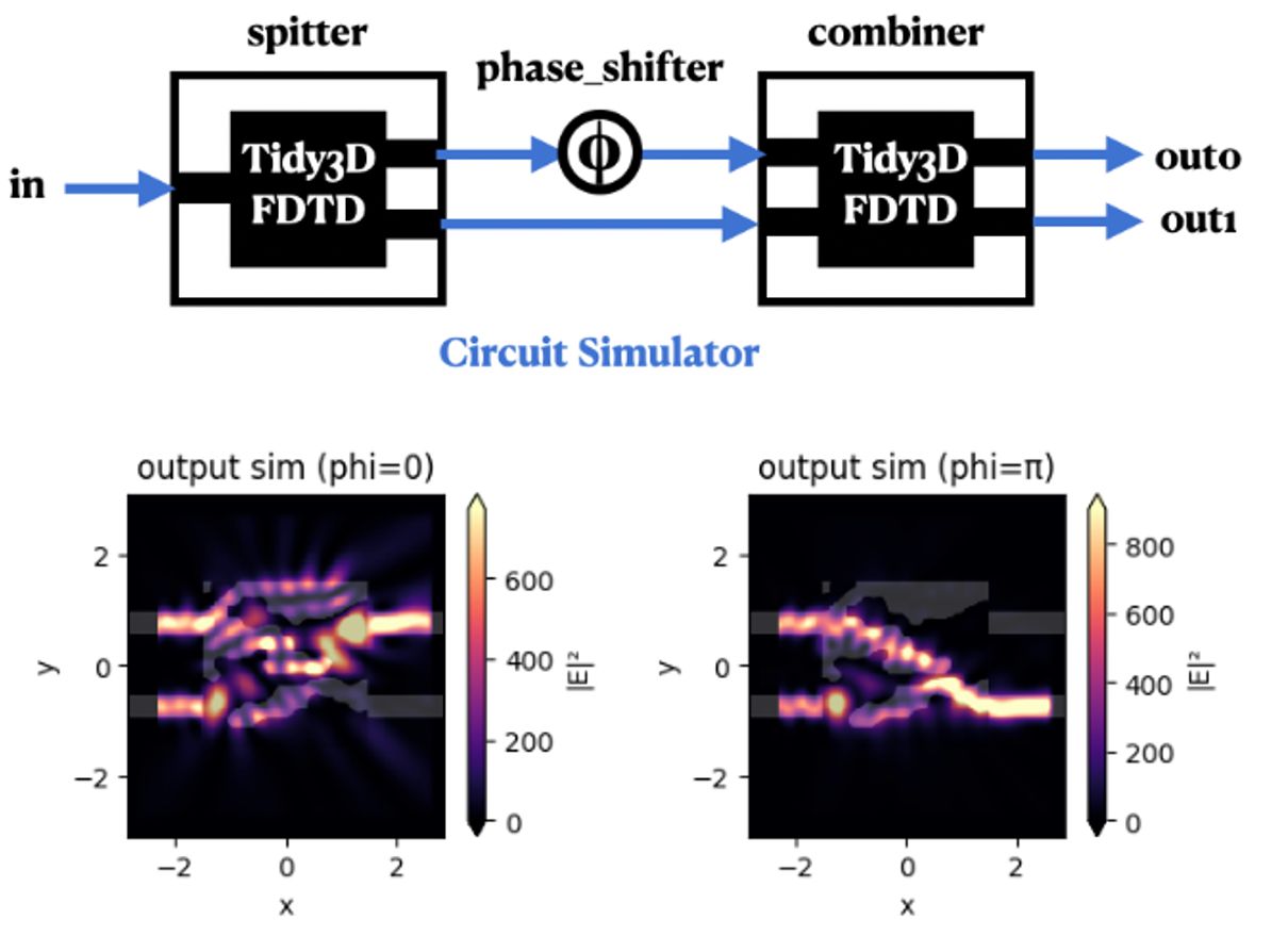 The integration of inverse design with circuit simulation